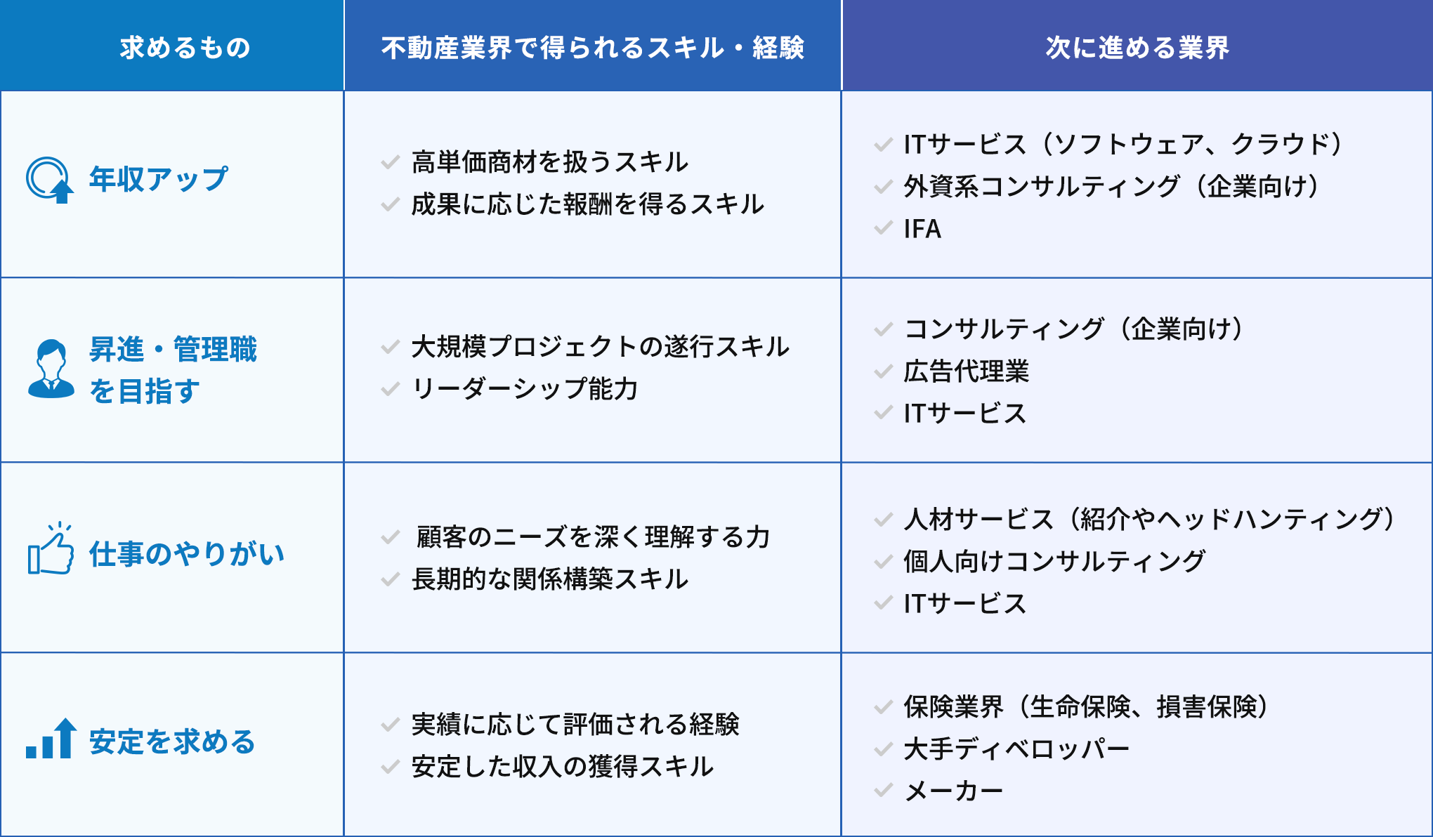 不動産業界で得たスキルが<br />
        次のキャリアステップに活きる理由